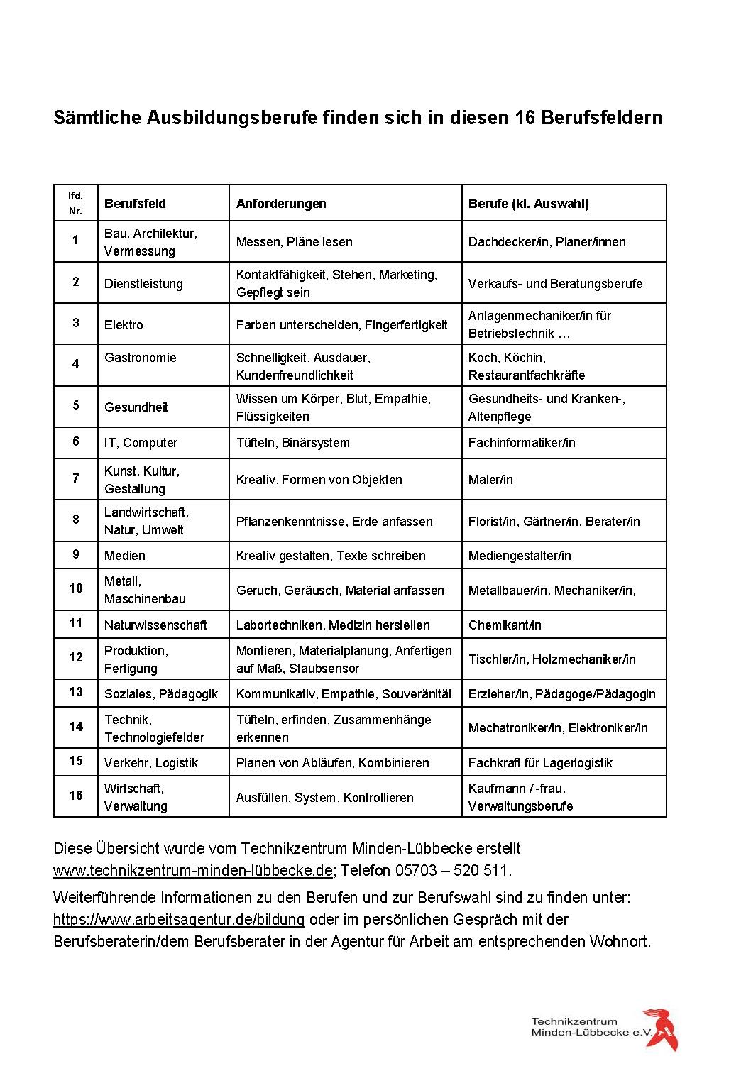 Mögliche Berufsfelder und Entwicklungschancen